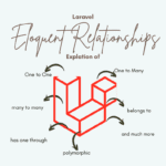 Detail explanation of the Eloquent relationships with Laravel 8 & 9